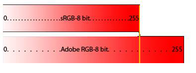 Comparison sRGB with aRGB