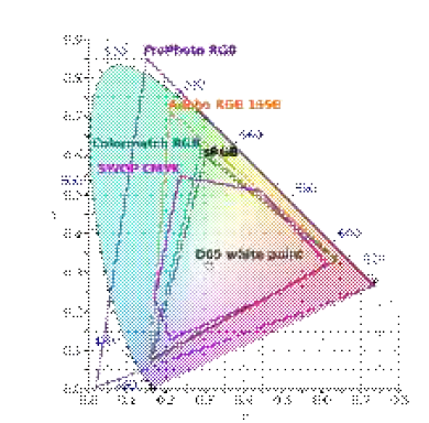 Comparison RGB with CMYK Color Space