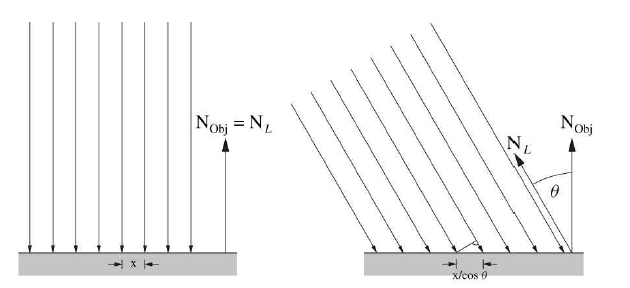 The irradiance falling onto a planar patch is reduced by a factor of cos, where  is the angle between the direction of the light source and the normal vector of the planar patch