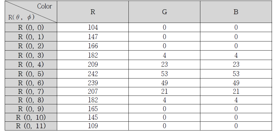 Result of detecting RGB colors on the Red based at light angle 