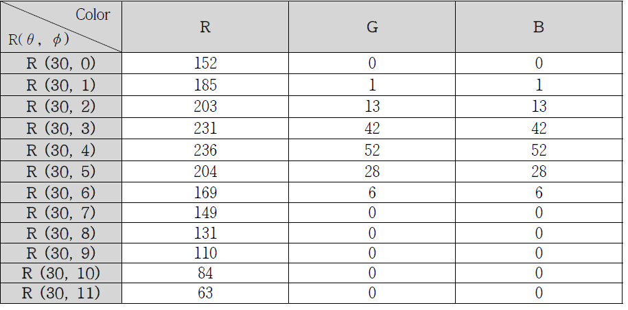 Result of detecting RGB colors on the Red based at light angle 