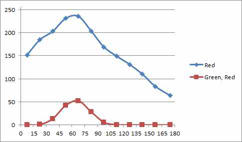 RGB data of experimental data on the Red based at light angle 