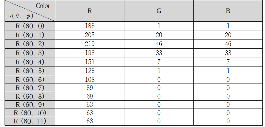 Result of detecting RGB colors on the Red based at light angle 60