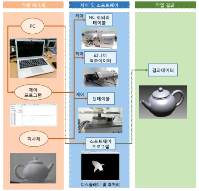 난반사 표면 3D 스캐닝 시스템 구성도