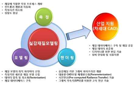 the research for Realistic material modeling of material elements and applied