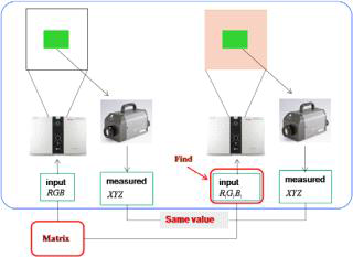 The concept Alg. of color calibration