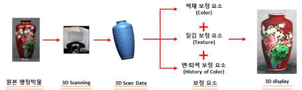 행정박물 전용 국가 미술품 및 유물의 재현과정