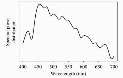 Spectral Power Distribution