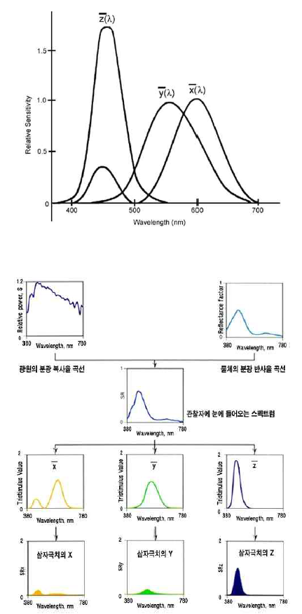 R, G, B Color matching functions