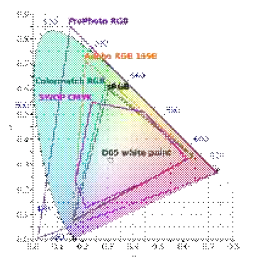 Comparison RGB with CMYK Color Space