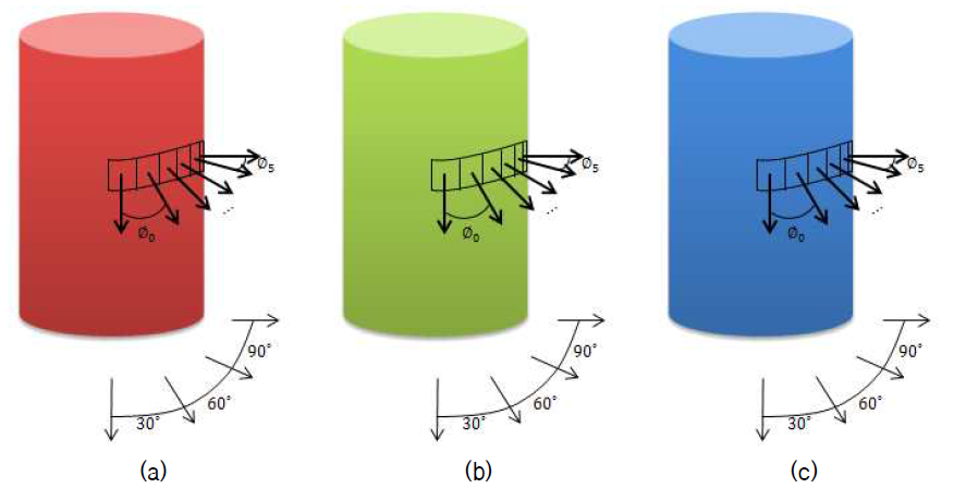 Cylinder sample for detecting RGB (a) red cylinder (b) green cylider (c) blue cylider