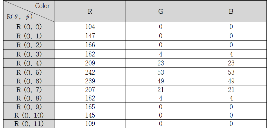 Result of detecting RGB colors on the Red based at light angle 0