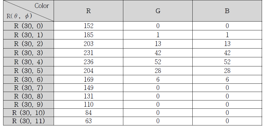 Result of detecting RGB colors on the Red based at light angle 30