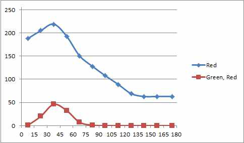 RGB data of experimental data on the Red based at light angle 60