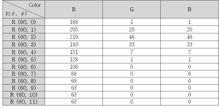 Result of detecting RGB colors on the Red based at light angle 60