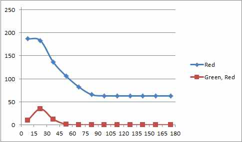 RGB data of experimental data on the Red based at light angle 90