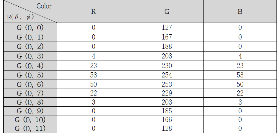 Result of detecting RGB colors on the Green based at light angle 0