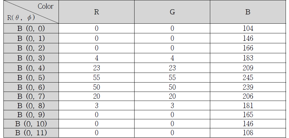 Result of detecting RGB colors on the Blue based at light angle 0