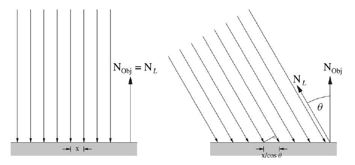 The irradiance falling onto a planar patch is reduced by a factor of cos, where  is the angle between the direction of the light source and the normal vector of the planar patch