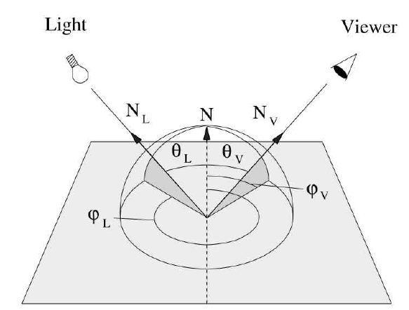 The bidirectional reflectance distribution function (BRDF) specifies how much of the incident light coming from direction(  ) is reflected into the direction(   )