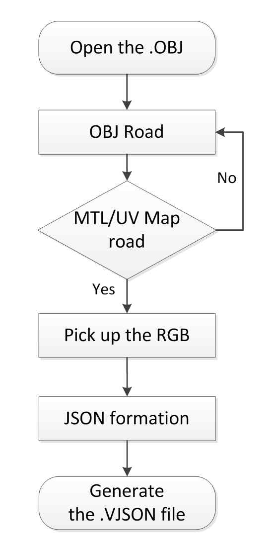 Flow chart