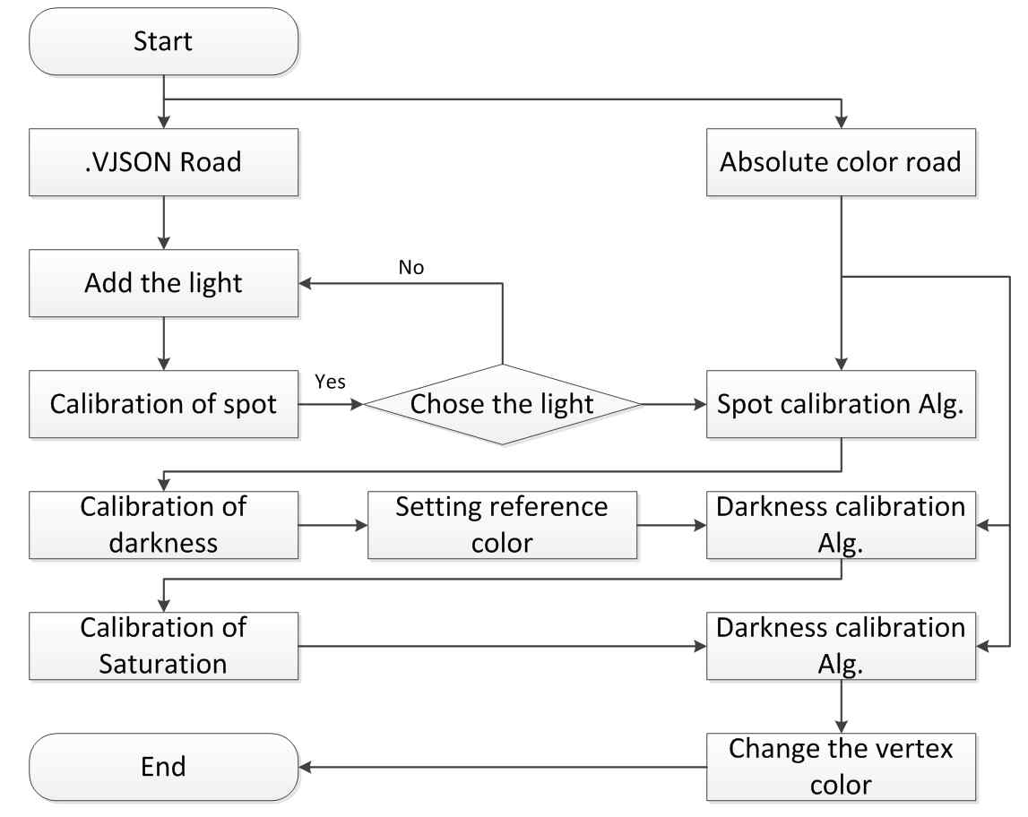 Flow chart for color calibration