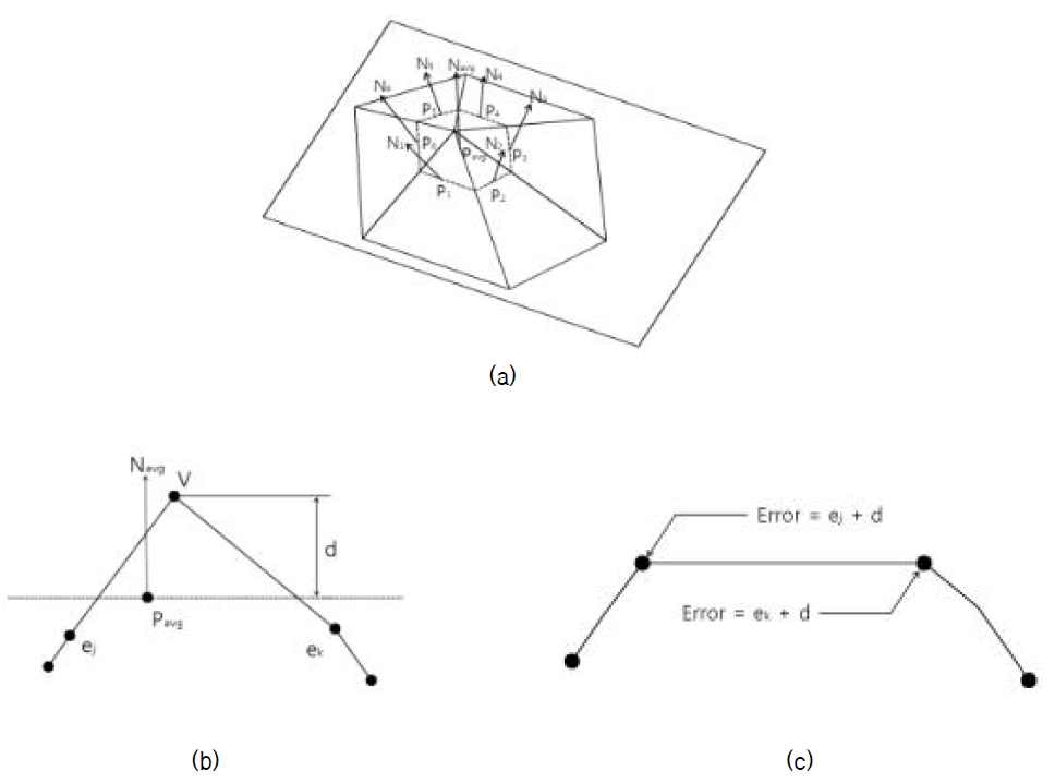 Error in the calculation of the tangent principle