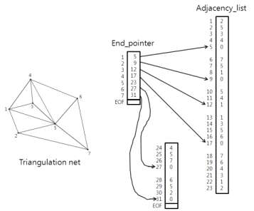 Triangular element data structures that represent the configuration