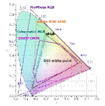 Comparison RGB with CMYK Color Space