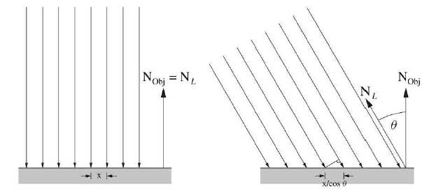 The irradiance falling onto a planar patch is reduced by a factor of cos, where  is the angle between the direction of the light source and the normal vector of the planar patch