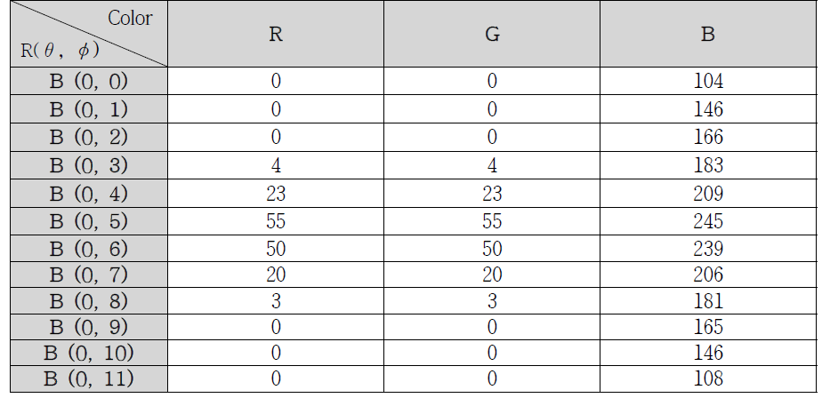 Result of detecting RGB colors on the Blue based at light angle 0