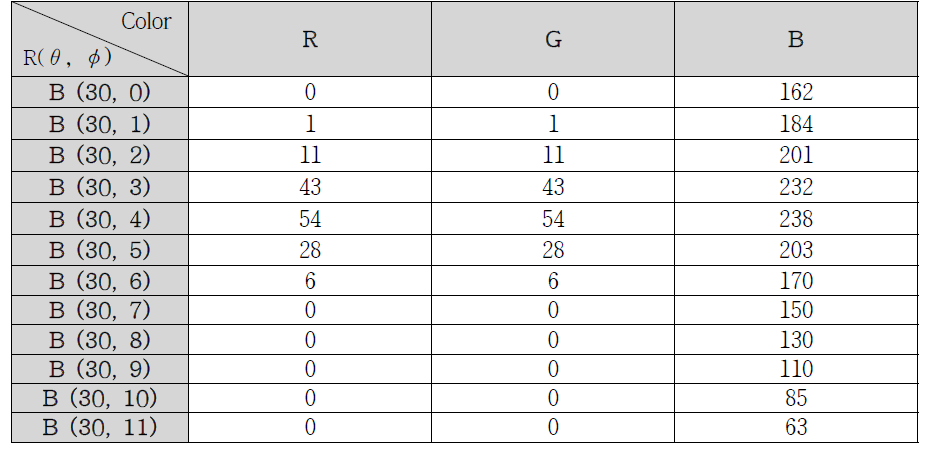 Result of detecting RGB colors on the Blue based at light angle 30