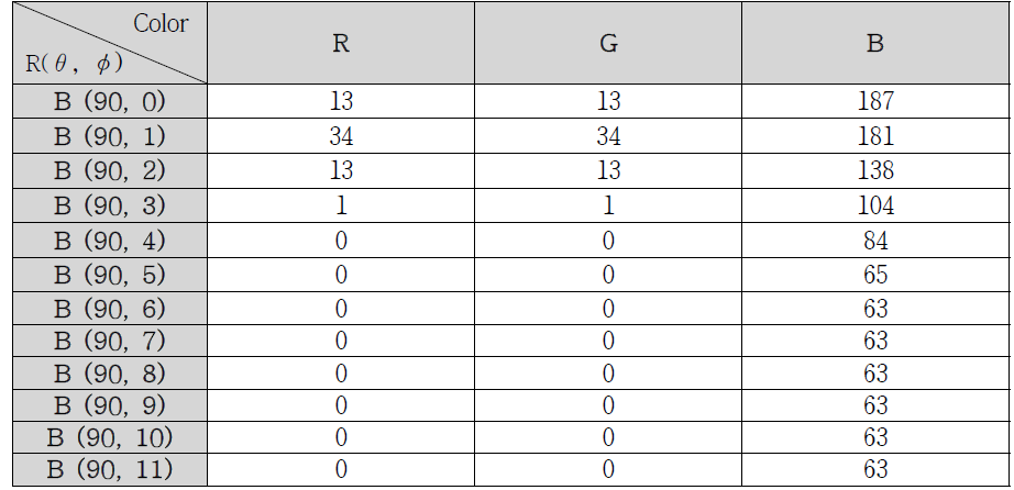 Result of detecting RGB colors on the Blue based at light angle 90