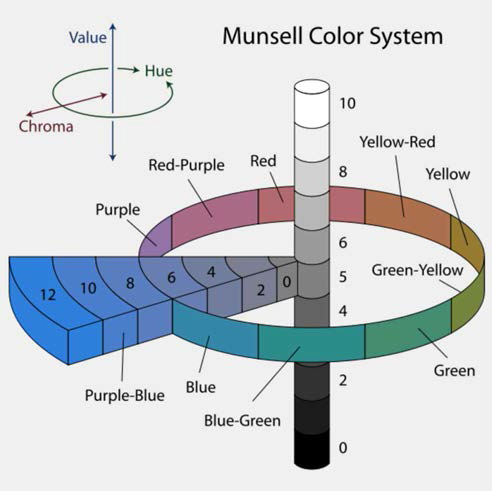 Munsell's color system