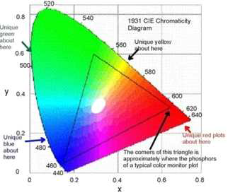 Chromatic diagram of XYZ color system
