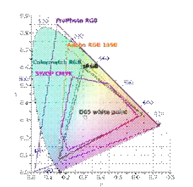 Comparison RGB with CMYK Color Space