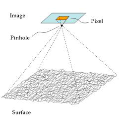 Surface of oren-nayar Model