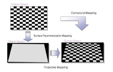 Texture mapping process