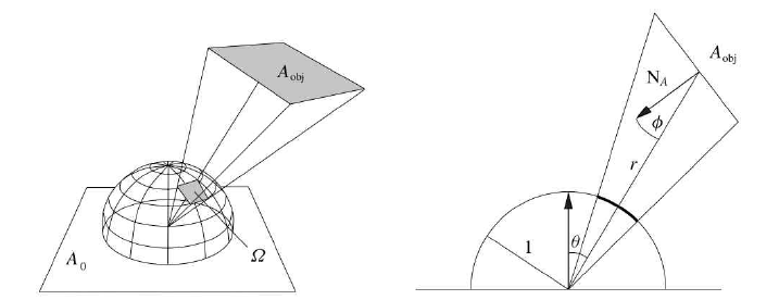 The solid angle is defined as the area of the projection of a plannar area A on the unit hemisphere