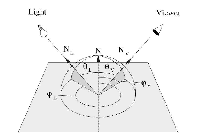 The bidirectional reflectance distribution function (BRDF) specifies how much of the incident light coming from direction(  ) is reflected into the direction(   )