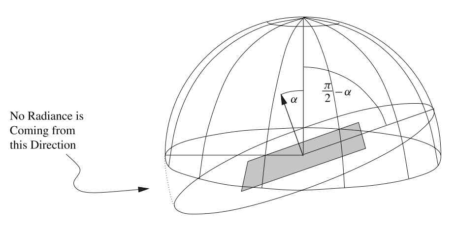 A tilted patch with uniform illumination for a hemisphere above ground. If the angle between the normal vector of the patch and the vector pointing to the zenith is , then the patch is uniformly illuminated except for a small segment of the hemisphere above the patch.