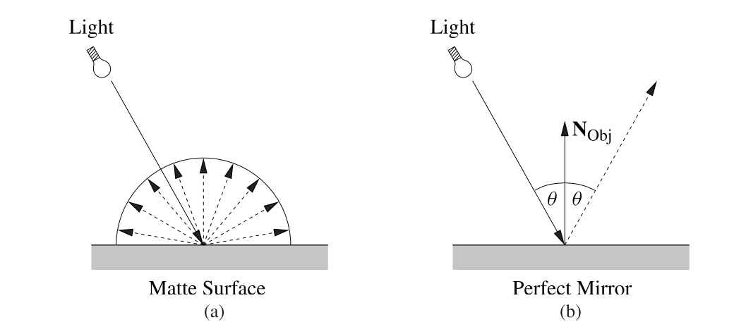 A matte surface is shown in (a) and a perfect mirror in (b). The matte surface absorbs part of the incoming light. The remaining light is reflected equally in all directions. The perfect mirror reflects all of the incoming light.