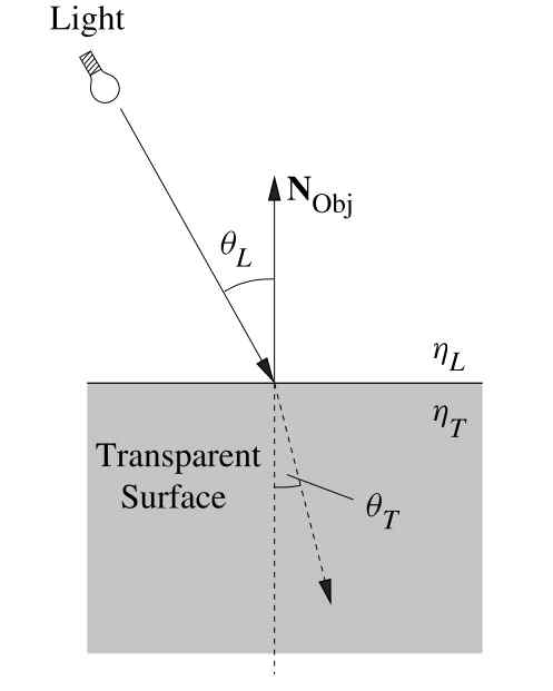 A transparent surface. Part of the incident light is absorbed by the surface, the remainder is refracted and reflected.
