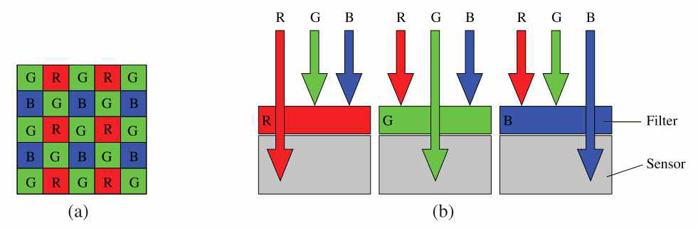 Standard arrangement of sensors (a). Three types of filters are used, which are placed above the sensors (b).