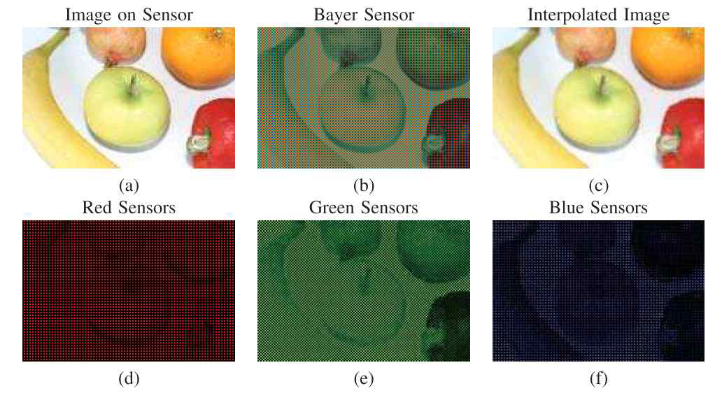 The actual image on the sensor is shown in (a). Image (b) shows what a standard Bayer sensor measure. The red, green, and blue channels are shown in (d), (e), and (f). Image (c) shown the interpolated image.