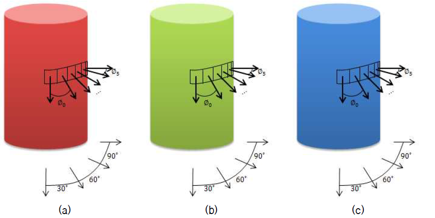 Cylinder sample for detecting RGB (a) red cylinder (b) green cylider (c) blue cylider