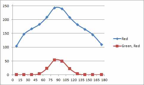 RGB data of experimental data on the Red based at light angle 