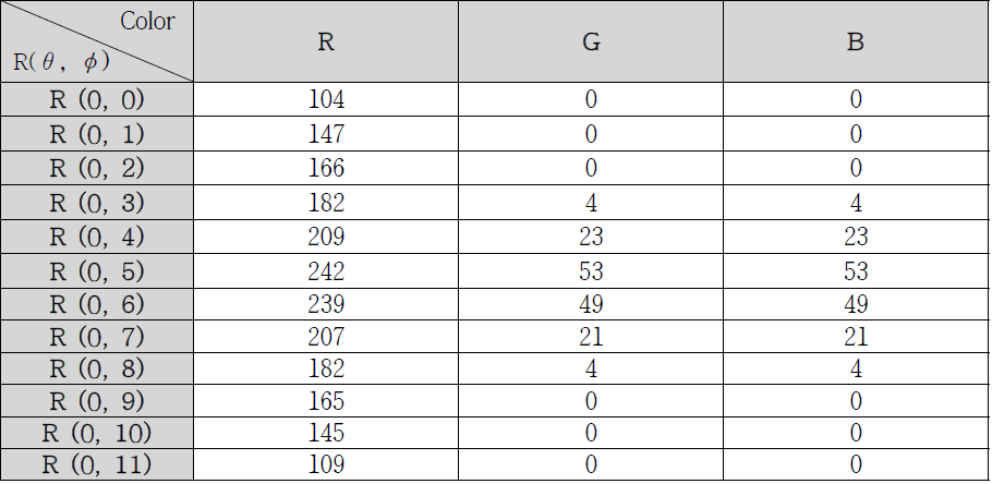 Result of detecting RGB colors on the Red based at light angle 