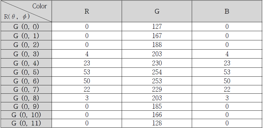 Result of detecting RGB colors on the Green based at light angle 