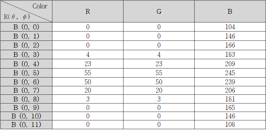 Result of detecting RGB colors on the Blue based at light angle 